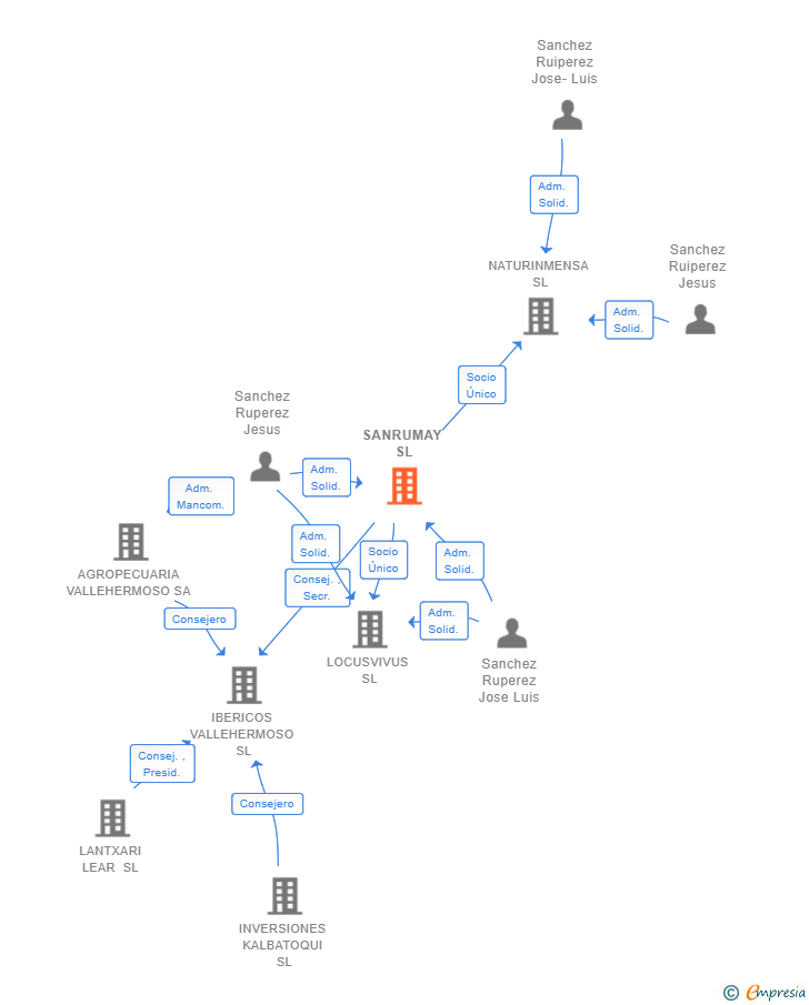 Vinculaciones societarias de SANRUMAY SL