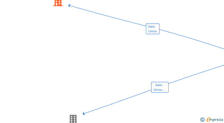 Vinculaciones societarias de ATLAS AUDITORIA Y CONSULTORIA SLP
