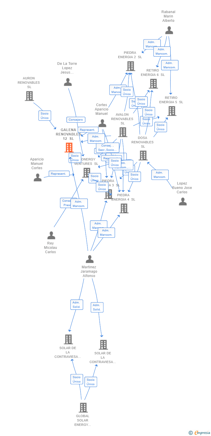 Vinculaciones societarias de GALENA RENOVABLES 12 SL