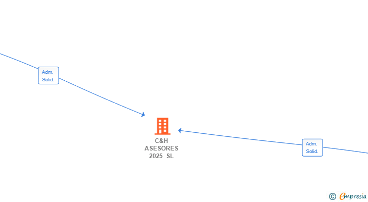 Vinculaciones societarias de C&H ASESORES 2025 SL