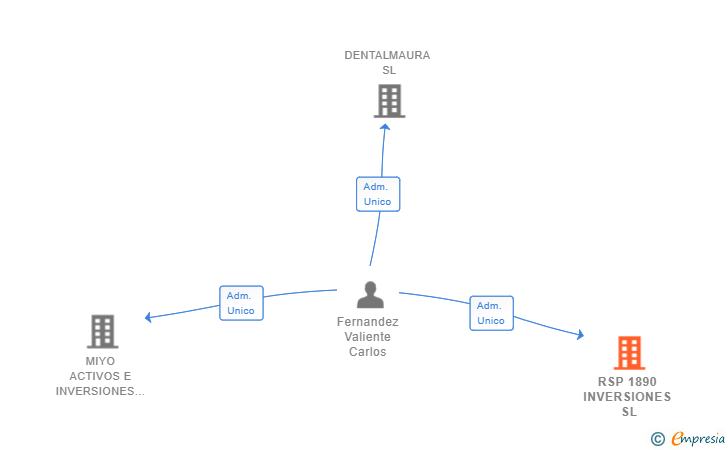 Vinculaciones societarias de RSP 1890 INVERSIONES SL