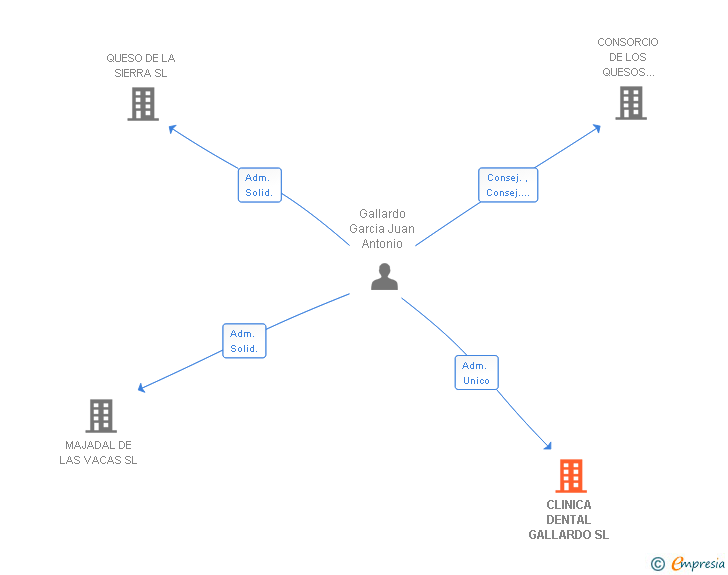 Vinculaciones societarias de CLINICA DENTAL GALLARDO SL