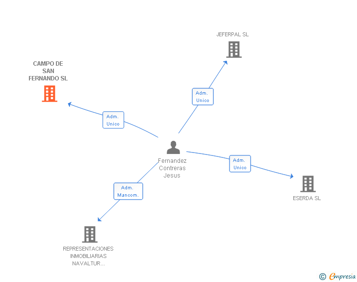 Vinculaciones societarias de CAMPO DE SAN FERNANDO SL