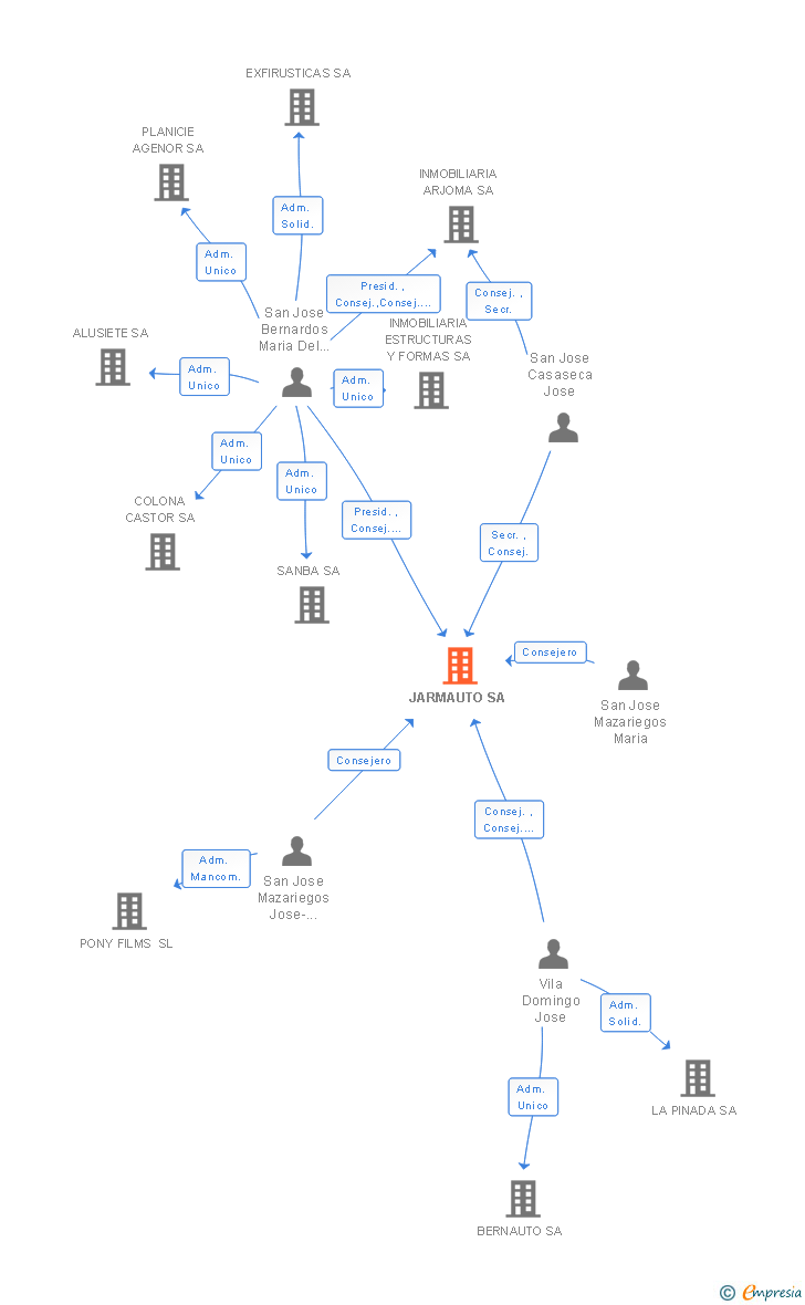 Vinculaciones societarias de JARMAUTO SA