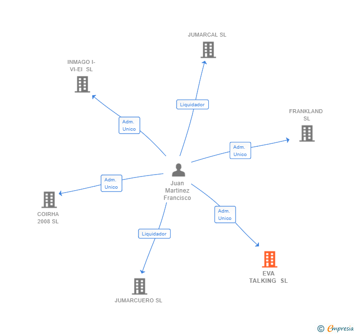 Vinculaciones societarias de EVA TALKING SL