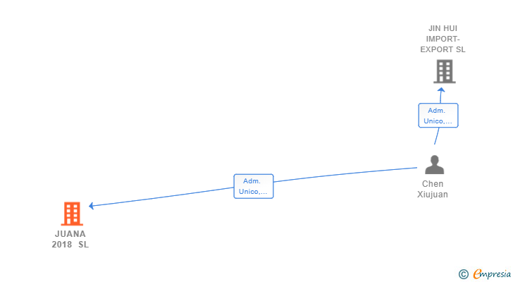 Vinculaciones societarias de JUANA 2018 SL