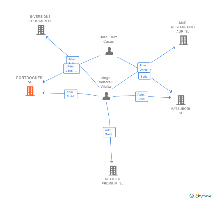 Vinculaciones societarias de PORTDOGUER SL