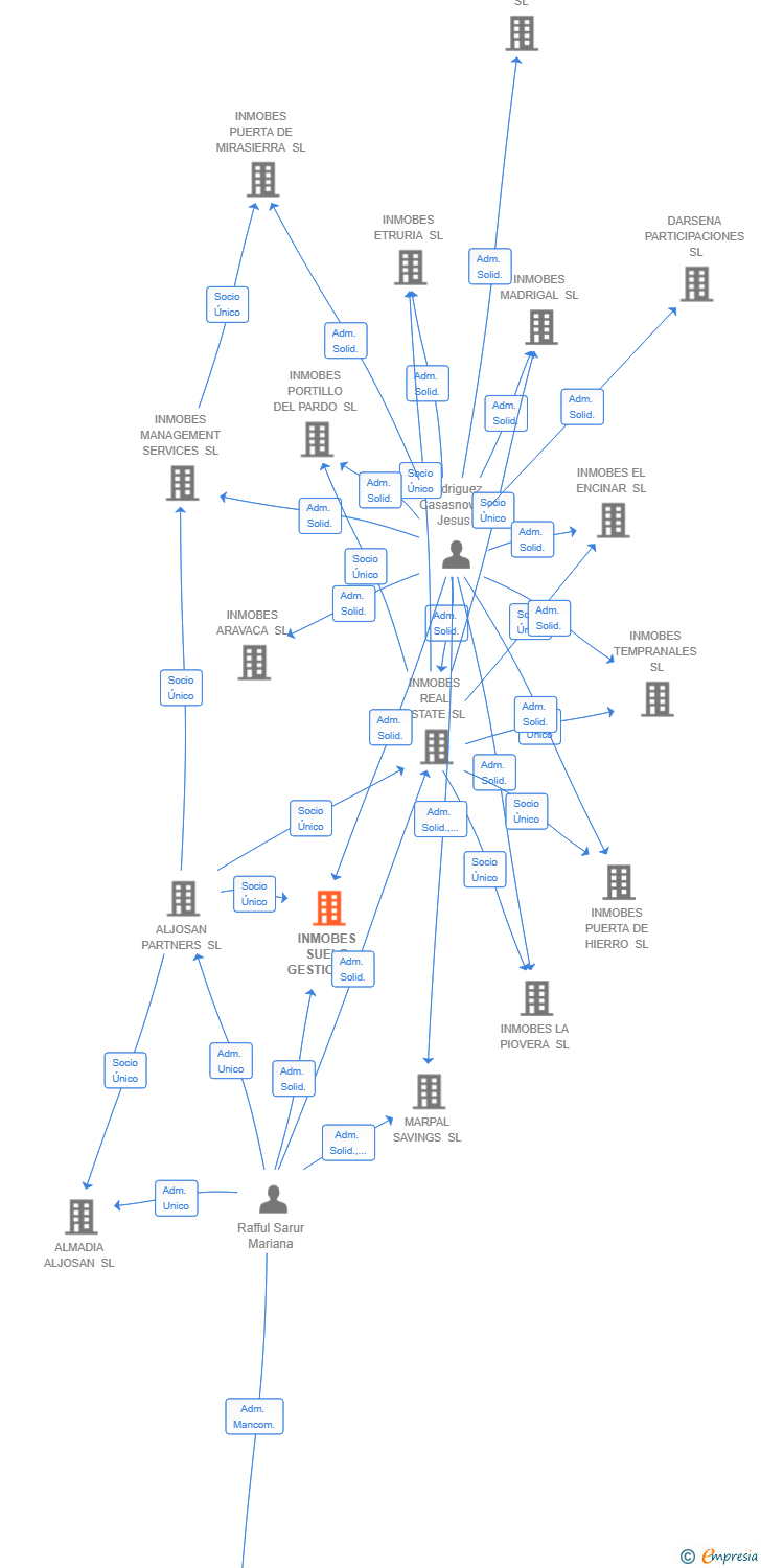 Vinculaciones societarias de INMOBES SUELO GESTION SL