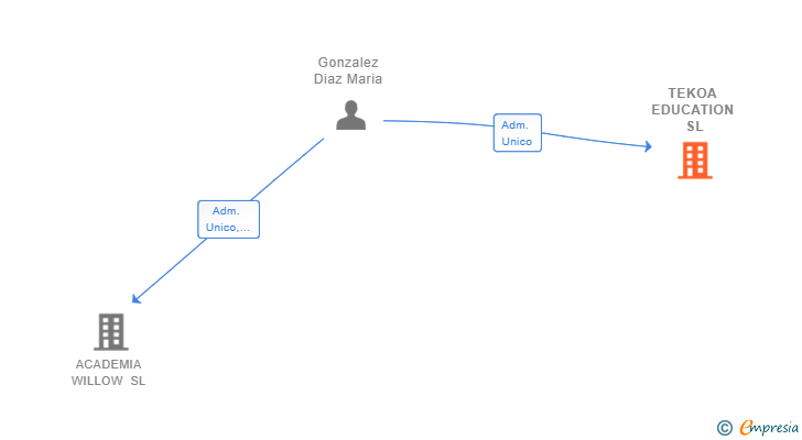 Vinculaciones societarias de TEKOA EDUCATION SL