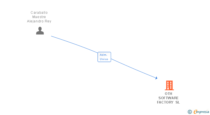 Vinculaciones societarias de OTH SOFTWARE FACTORY SL