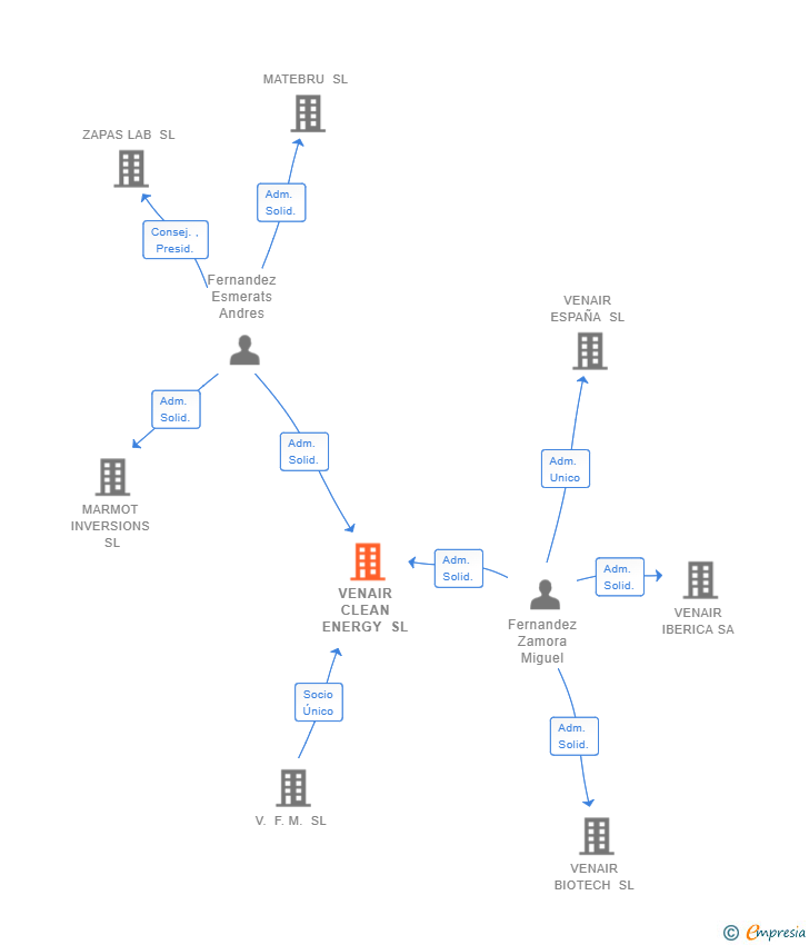 Vinculaciones societarias de VENAIR CLEAN ENERGY SL