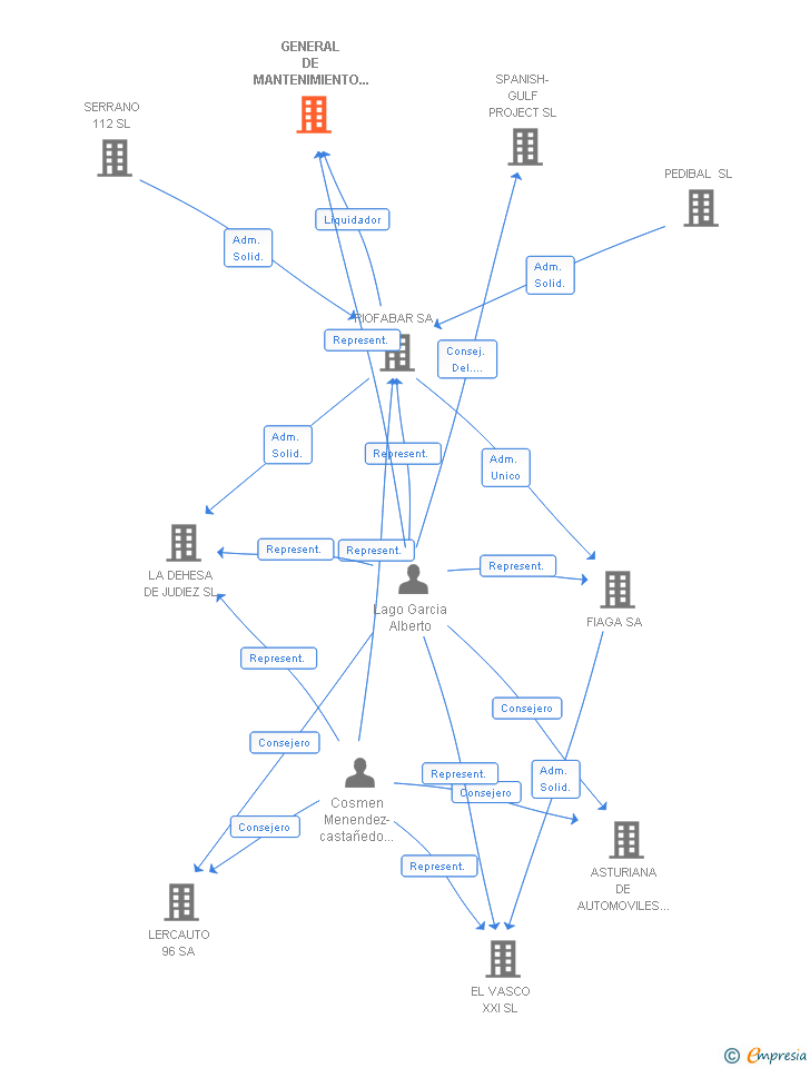 Vinculaciones societarias de GENERAL DE MANTENIMIENTO INTEGRAL SL