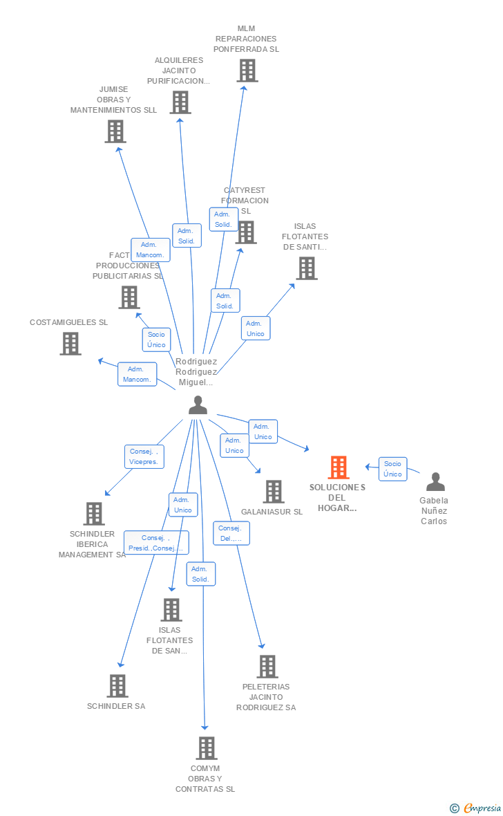 Vinculaciones societarias de SOLUCIONES DEL HOGAR DEL BIERZO SL