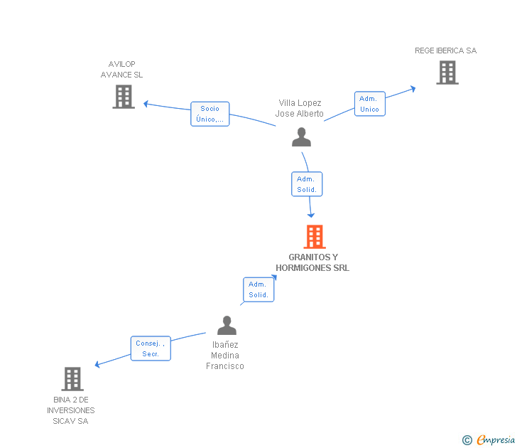 Vinculaciones societarias de GRANITOS Y HORMIGONES SRL