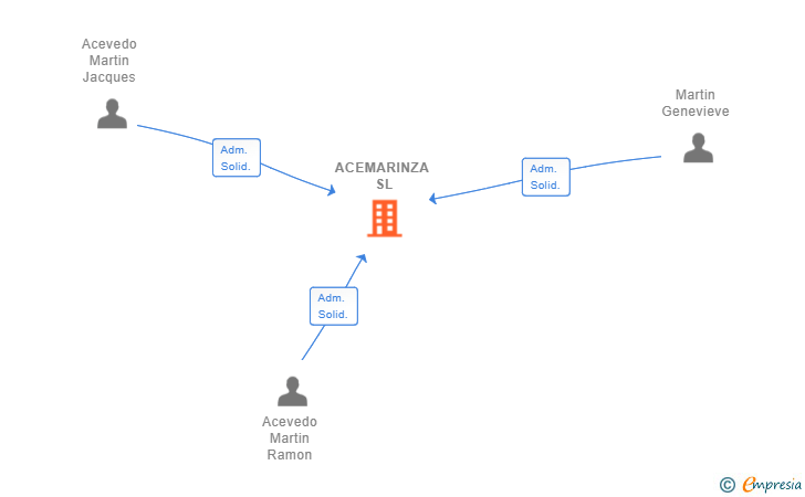 Vinculaciones societarias de ACEMARINZA SL