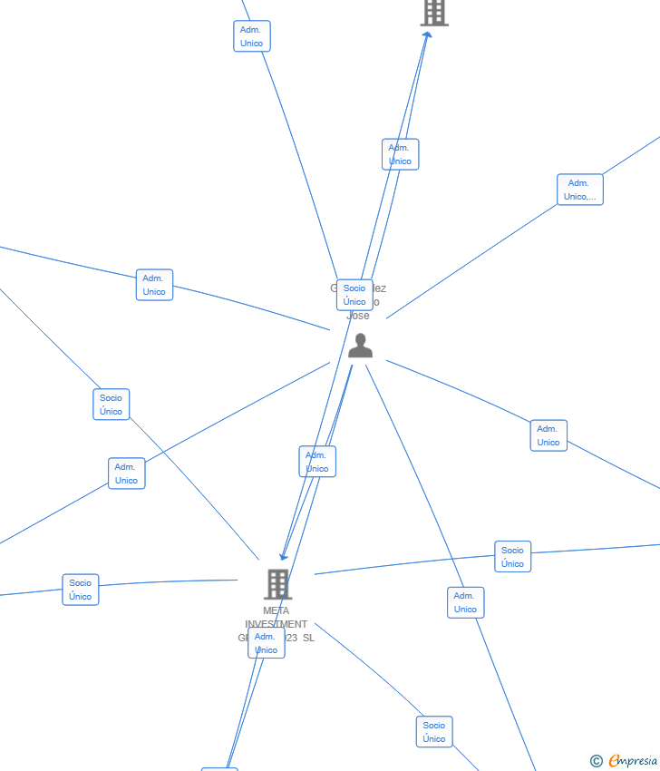 Vinculaciones societarias de NOVERA CAPITAL PARTNERS SL