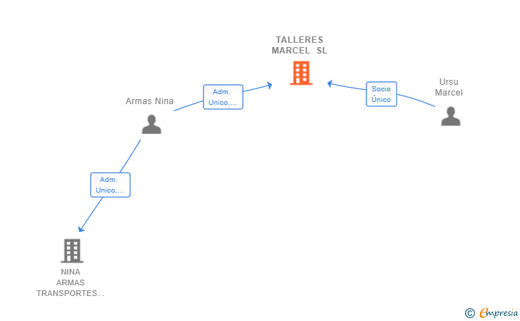 Vinculaciones societarias de TALLERES MARCEL SL