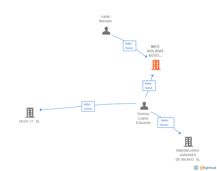 Vinculaciones societarias de MED HOLIDAY SOTO STAYS SL