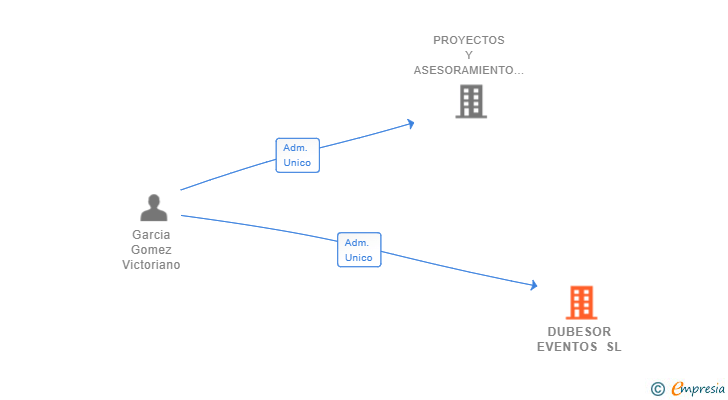 Vinculaciones societarias de DUBESOR EVENTOS SL