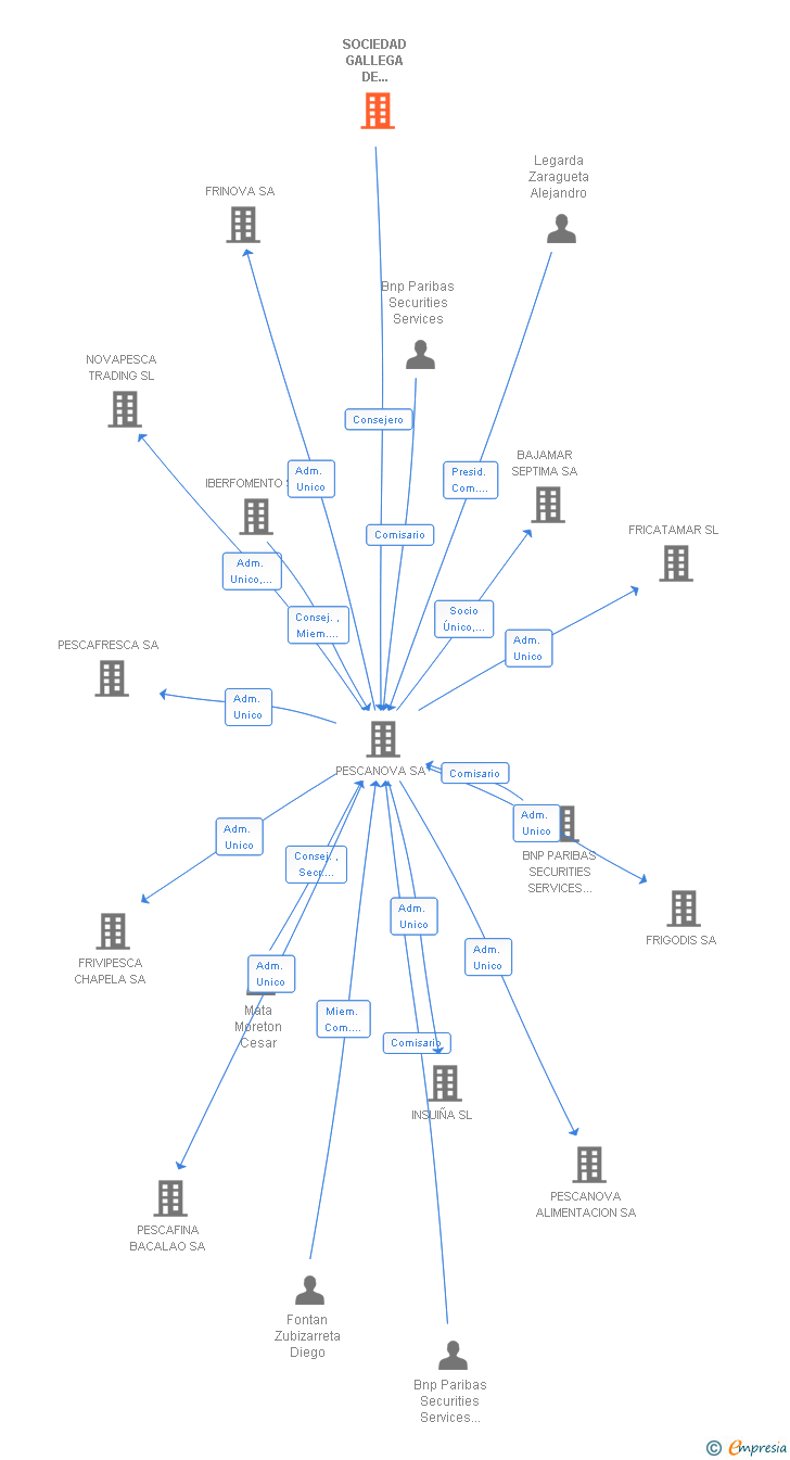 Vinculaciones societarias de SOCIEDAD GALLEGA DE IMPORTACION DE CARBONES SA