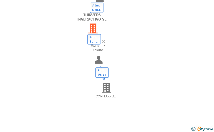 Vinculaciones societarias de TUINVERS INVERACTIVO SL