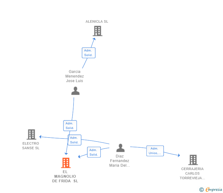 Vinculaciones societarias de EL MAGNOLIO DE FRIDA SL