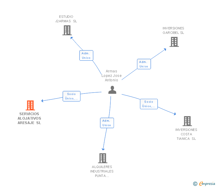 Vinculaciones societarias de SERVICIOS ALOJATIVOS ARESAJE SL