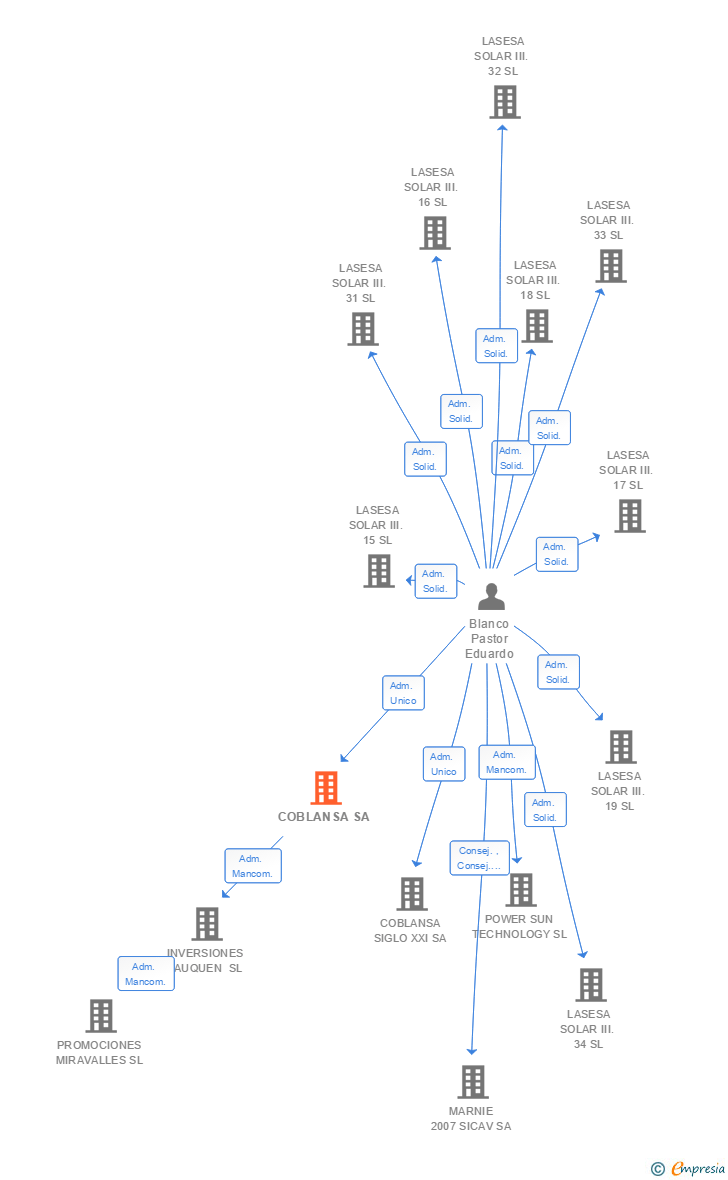 Vinculaciones societarias de COBLANSA SA