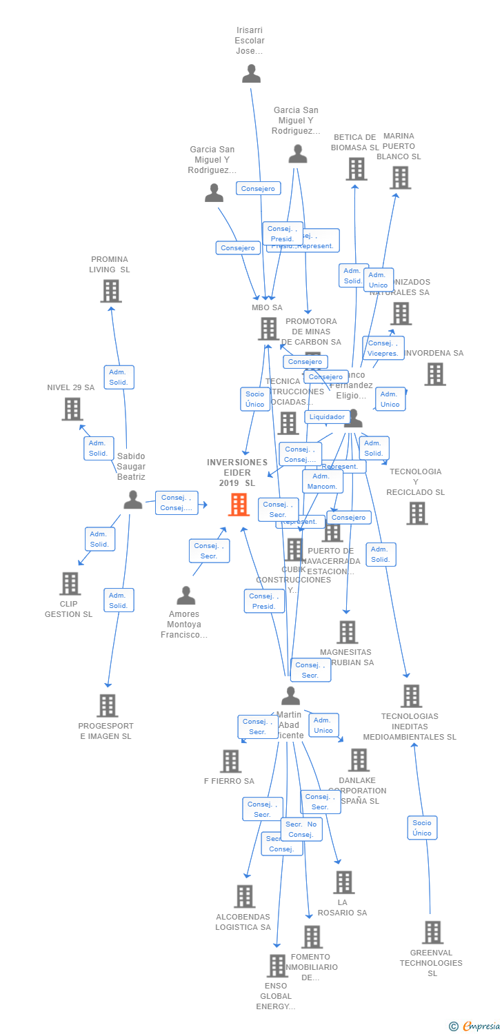 Vinculaciones societarias de INVERSIONES EIDER 2019 SL