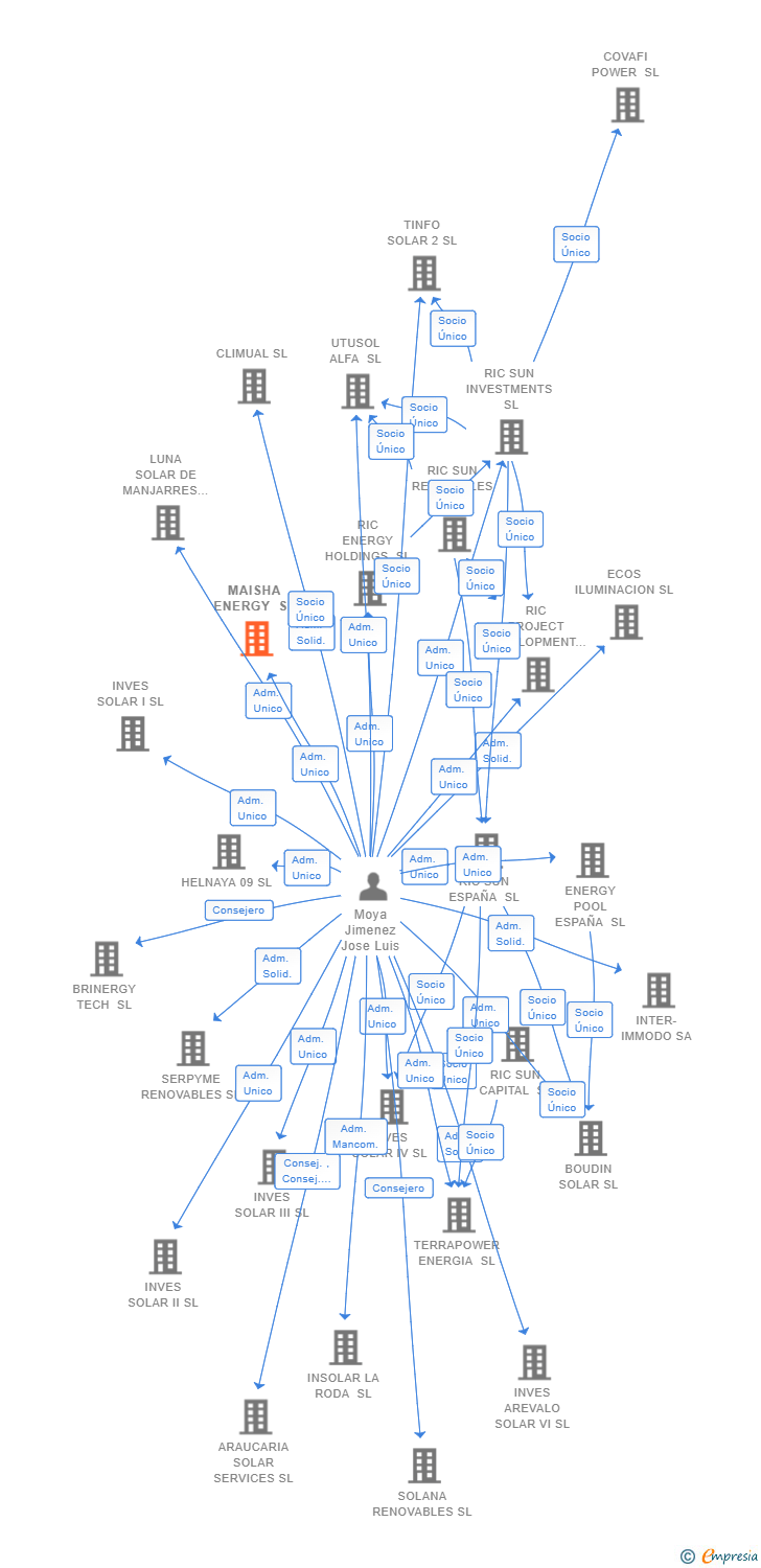 Vinculaciones societarias de MAISHA ENERGY SL
