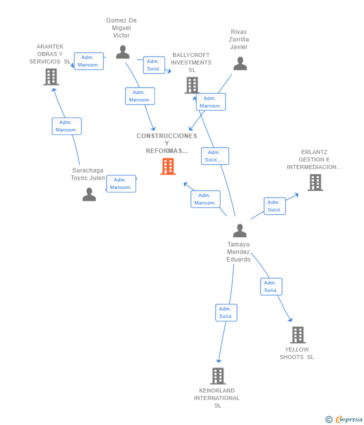 Vinculaciones societarias de CONSTRUCCIONES Y REFORMAS ARKIVENT SL