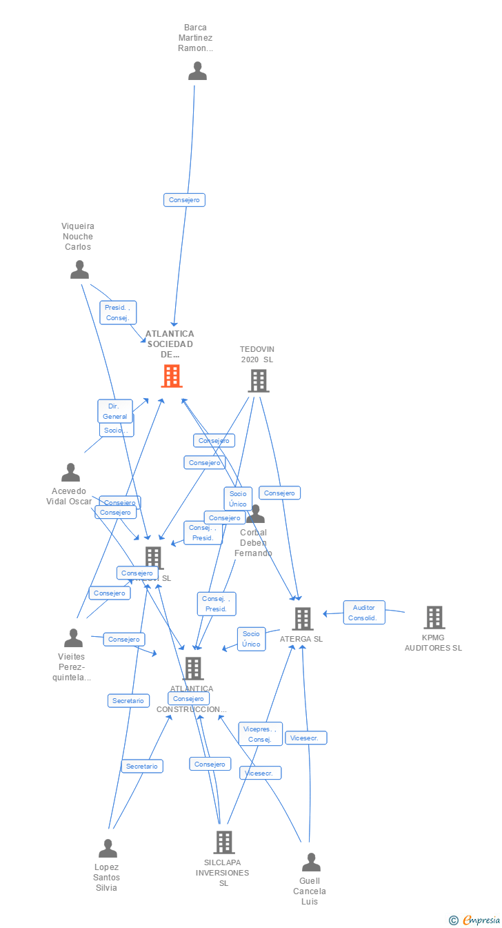 Vinculaciones societarias de ATLANTICA SOCIEDAD DE CARTERA SL