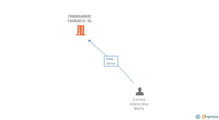 Vinculaciones societarias de TRANSANVIC TARRACO SL