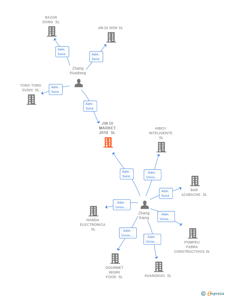Vinculaciones societarias de JIN DI MARKET 2018 SL