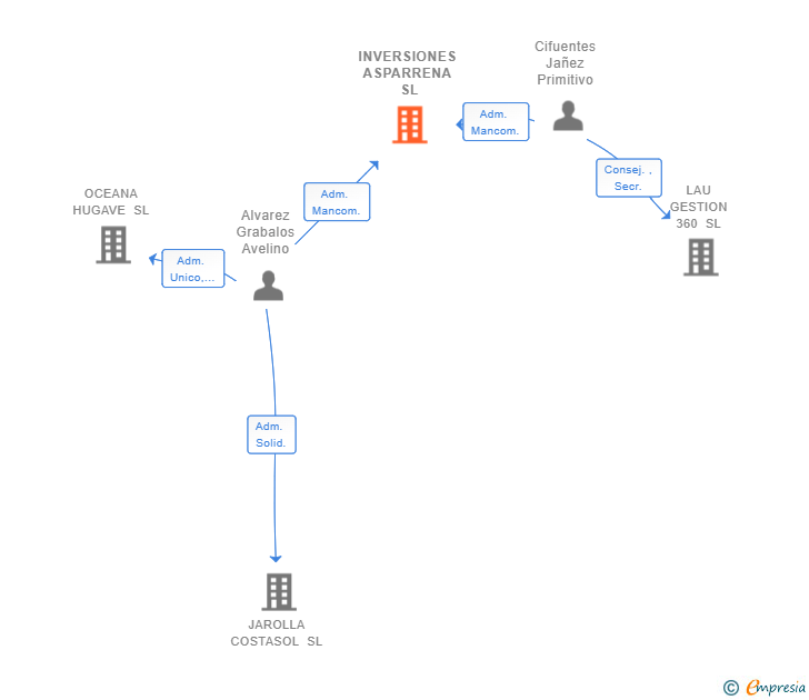 Vinculaciones societarias de INVERSIONES ASPARRENA SL