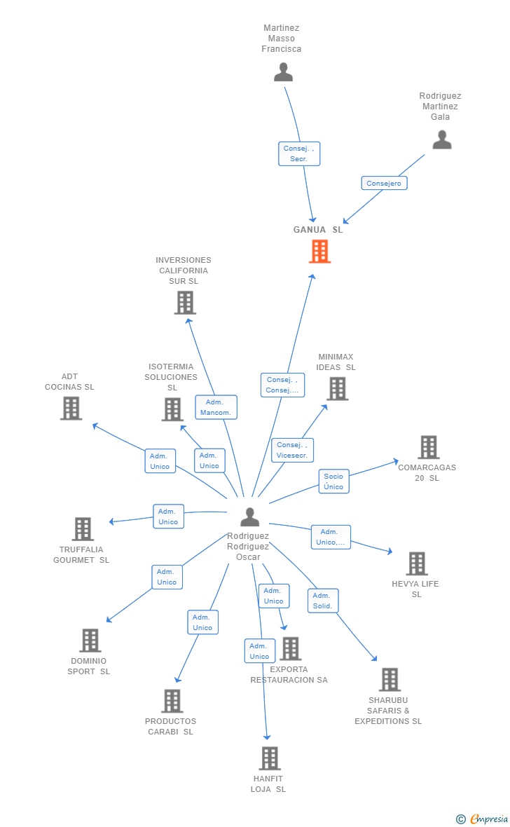 Vinculaciones societarias de GANUA SL