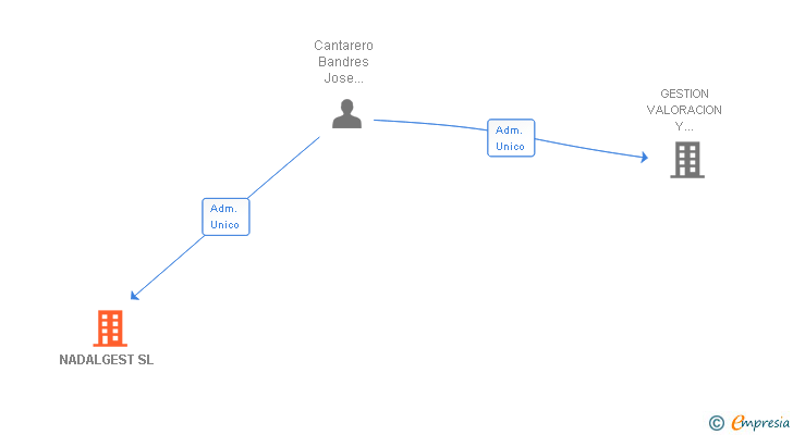 Vinculaciones societarias de NADALGEST SL