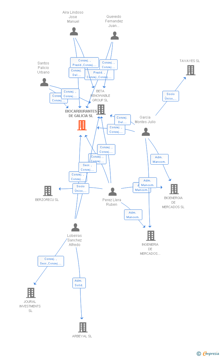 Vinculaciones societarias de BIOCARBURANTES DE GALICIA SL