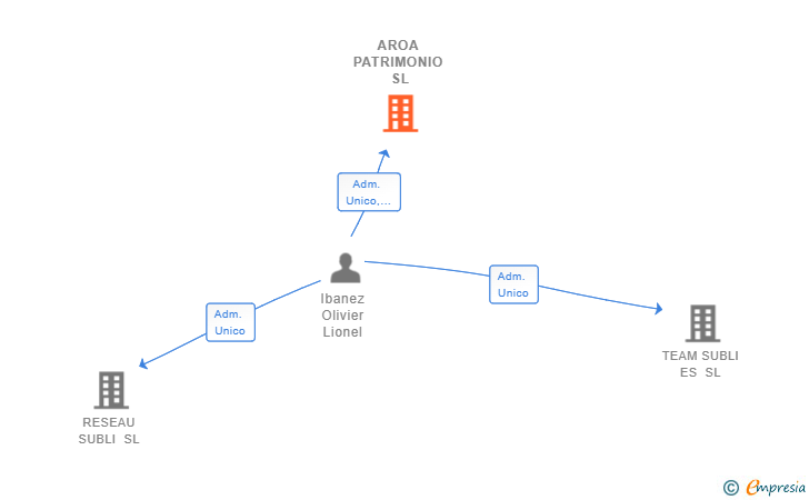 Vinculaciones societarias de AROA PATRIMONIO SL