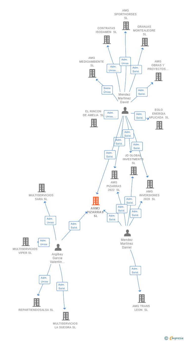 Vinculaciones societarias de ARM3 PIZARRAS SL