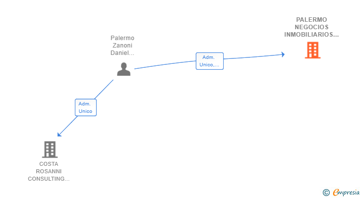 Vinculaciones societarias de PALERMO NEGOCIOS INMOBILIARIOS SL