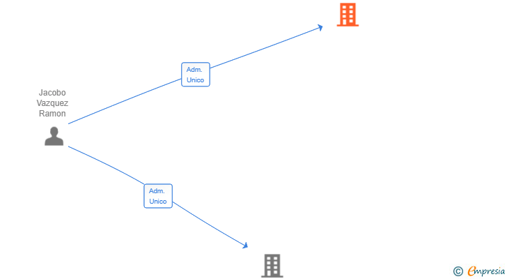 Vinculaciones societarias de FONCAMA - MOS SL