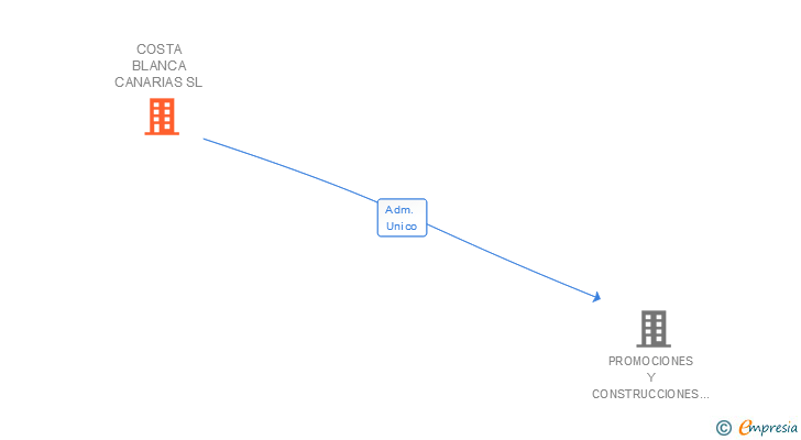 Vinculaciones societarias de COSTA BLANCA CANARIAS SL