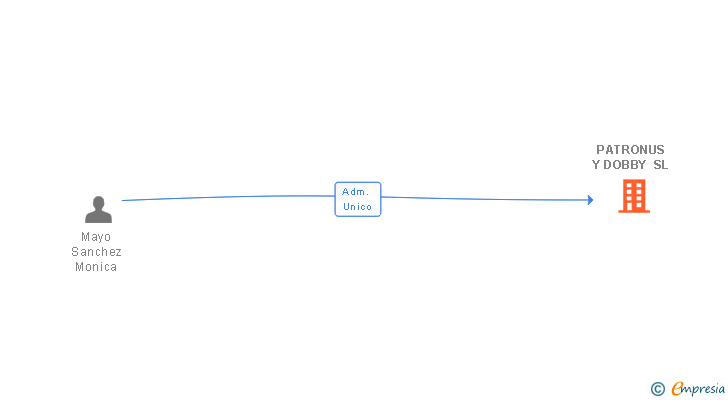 Vinculaciones societarias de PATRONUS Y DOBBY SL