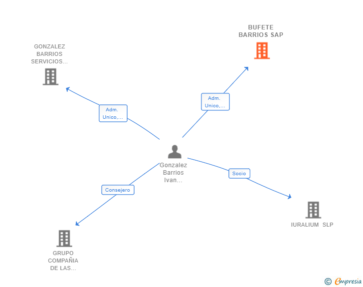 Vinculaciones societarias de BUFETE BARRIOS SAP