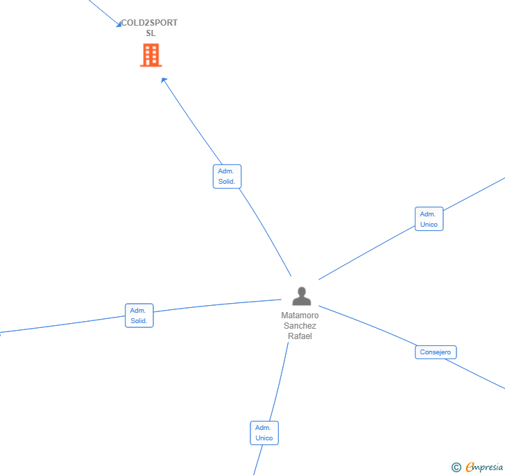 Vinculaciones societarias de COLD2SPORT SL