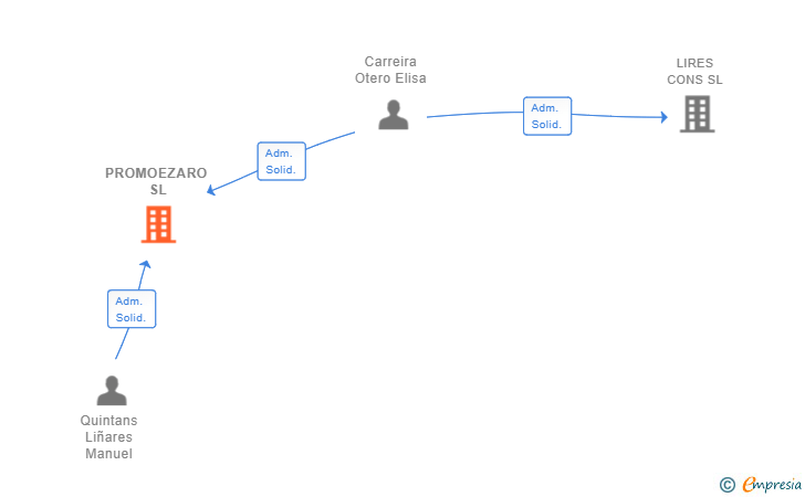 Vinculaciones societarias de PROMOEZARO SL