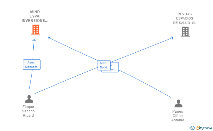 Vinculaciones societarias de MIND ESPAI INVERSIONS SL