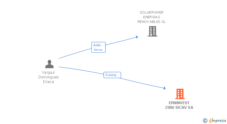 Vinculaciones societarias de ERNINVEST 2006 SICAV SA