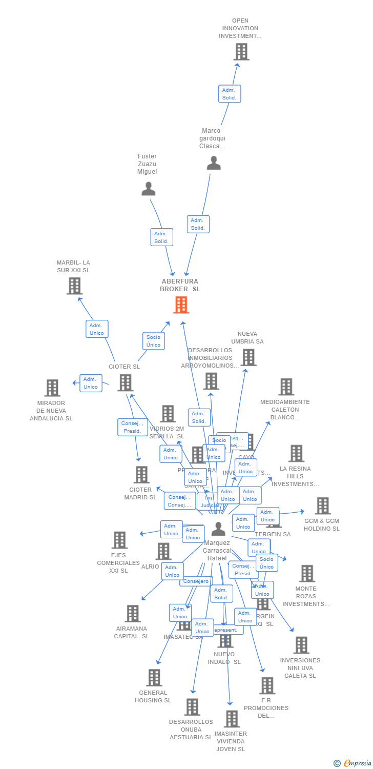 Vinculaciones societarias de ABERFURA BROKER SL